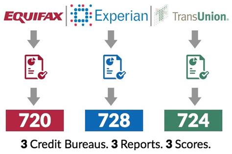 purchase all three credit reports.